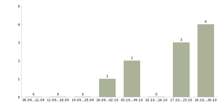 Работа фрезеровщик 4 разряда в Твери - Число вакансий в Твери по специальности фрезеровщик 4 разряда за 2 месяца