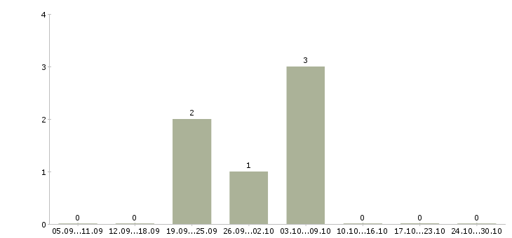 Работа менеджер по рекламе удаленно в Туле - Число вакансий в Туле по специальности менеджер по рекламе удаленно за 2 месяца