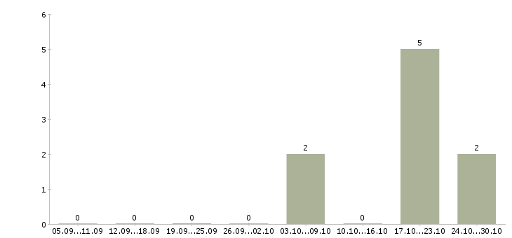 Работа технолог в кафе в Уфе - Число вакансий в Уфе по специальности технолог в кафе за 2 месяца
