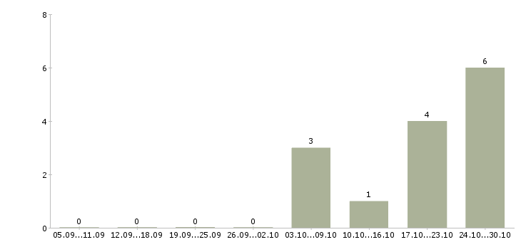 Работа специалист информационного сервиса в Челябинске - Число вакансий в Челябинске по специальности специалист информационного сервиса за 2 месяца