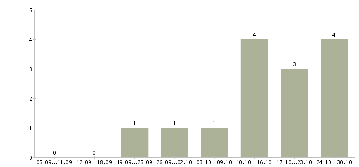 Работа менеджер по организации услуг в Череповце - Число вакансий в Череповце по специальности менеджер по организации услуг за 2 месяца