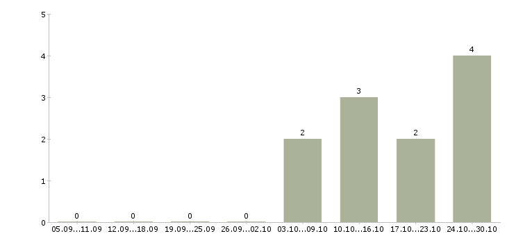 Работа требуется оператор на дому в Череповце - Число вакансий в Череповце по специальности требуется оператор на дому за 2 месяца