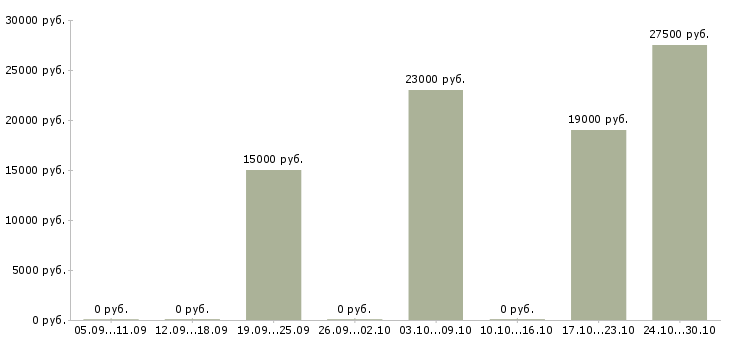 Вакансии без навыков и опыта в Липецке - Медиана зарплат без навыков и опыта в Липецке за 2 месяца
