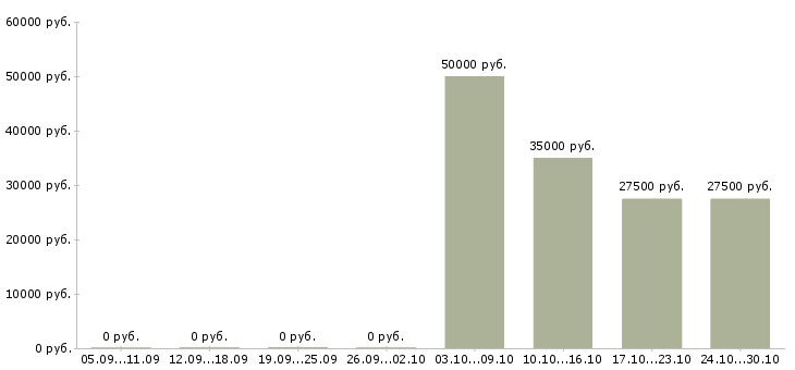Вакансии без навыков и опыта в Твери - Медиана зарплат без навыков и опыта в Твери за 2 месяца