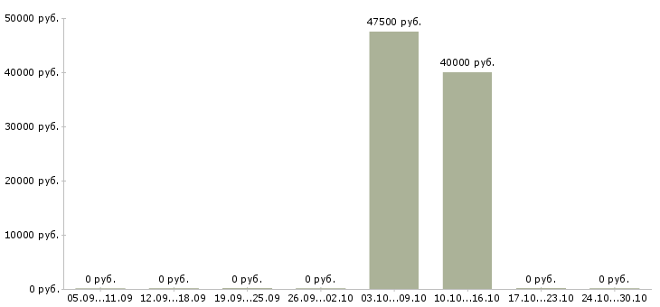 Вакансии бухгалтер в производственную компанию в Иркутске - Медиана зарплат бухгалтер в производственную компанию в Иркутске за 2 месяца