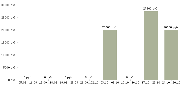 Вакансии бухгалтер по учету производства в Владимире - Медиана зарплат бухгалтер по учету производства в Владимире за 2 месяца