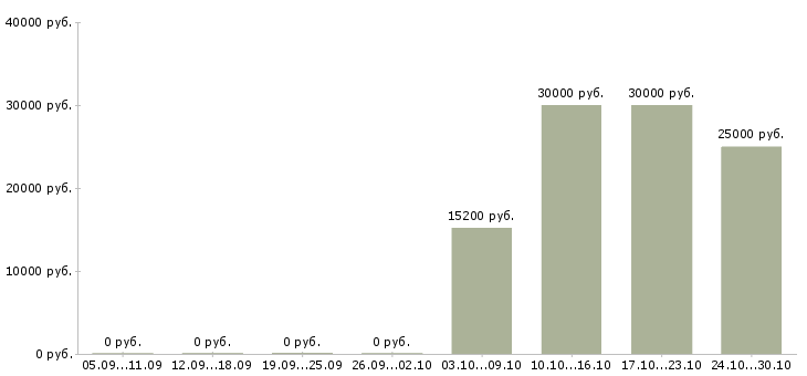 Вакансии бухгалтер по финансовому учету в Владимире - Медиана зарплат бухгалтер по финансовому учету в Владимире за 2 месяца