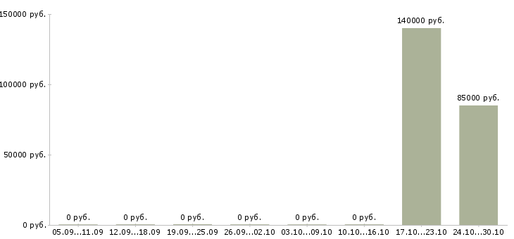 Вакансии ведущий специалист отдела планирования в Хабаровске - Медиана зарплат ведущий специалист отдела планирования в Хабаровске за 2 месяца