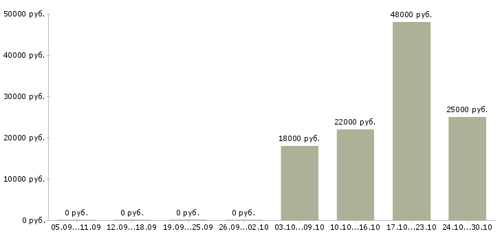 Вакансии делопроизводитель офиса Нижний новгород - Медиана зарплат делопроизводитель офиса Нижний новгород за 2 месяца