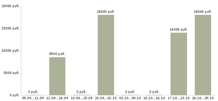 Вакансии диспетчер по приему входящих звонков в Барнауле - Медиана зарплат диспетчер по приему входящих звонков в Барнауле за 2 месяца