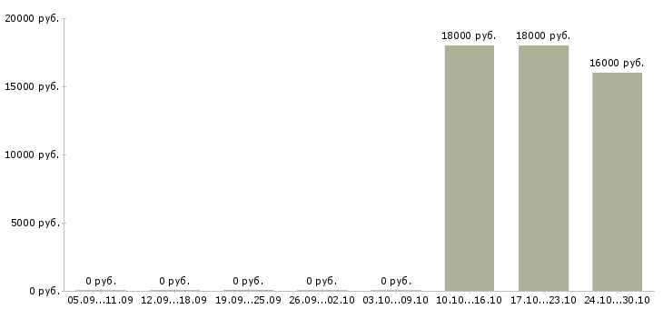 Вакансии диспетчер по приему входящих звонков в Владимире - Медиана зарплат диспетчер по приему входящих звонков в Владимире за 2 месяца