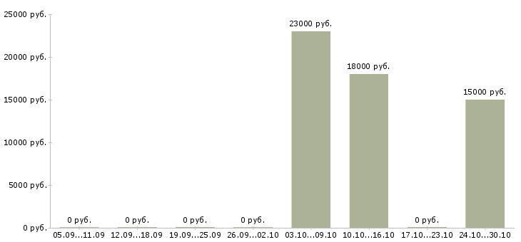 Вакансии диспетчер по приему входящих звонков в Волгограде - Медиана зарплат диспетчер по приему входящих звонков в Волгограде за 2 месяца