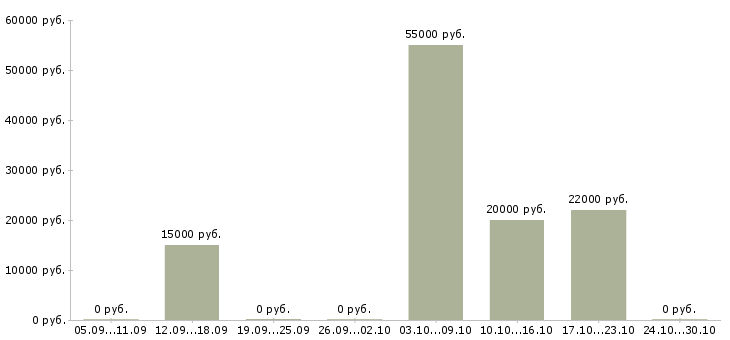 Вакансии дополнительная удаленная работа Якутия - Медиана зарплат дополнительная удаленная работа Якутия за 2 месяца