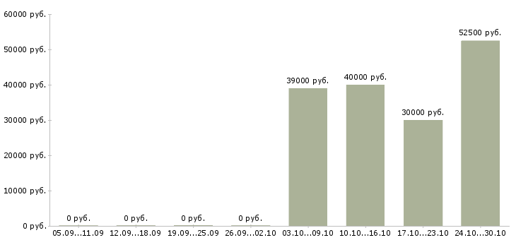 Вакансии инженер отопления водоснабжения и канализации Санкт-петербург - Медиана зарплат инженер отопления водоснабжения и канализации Санкт-петербург за 2 месяца