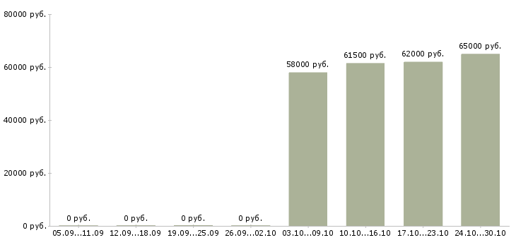 Вакансии комплектовщик склада одежды в Мурманске - Медиана зарплат комплектовщик склада одежды в Мурманске за 2 месяца