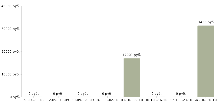 Вакансии комплектовщик склада одежды в Перми - Медиана зарплат комплектовщик склада одежды в Перми за 2 месяца