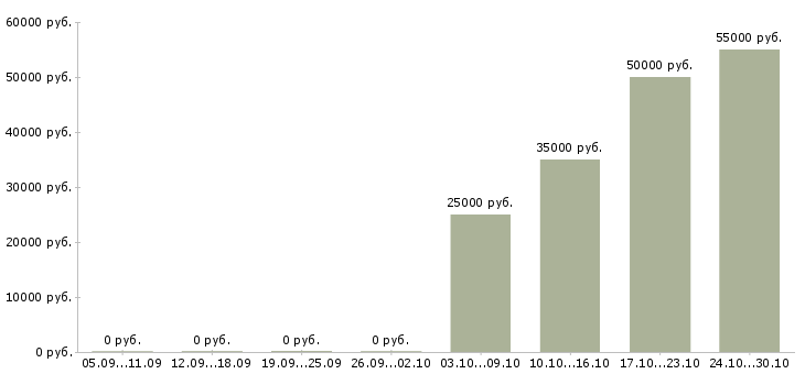Вакансии менеджер выездных продаж в Краснодаре - Медиана зарплат менеджер выездных продаж в Краснодаре за 2 месяца