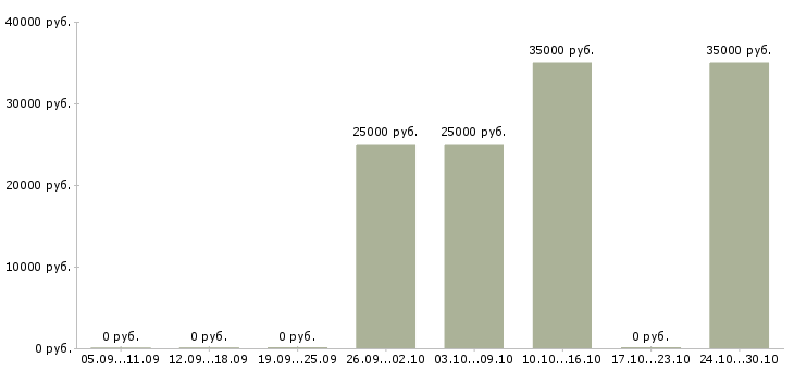 Вакансии менеджер группы продаж в Архангельске - Медиана зарплат менеджер группы продаж в Архангельске за 2 месяца