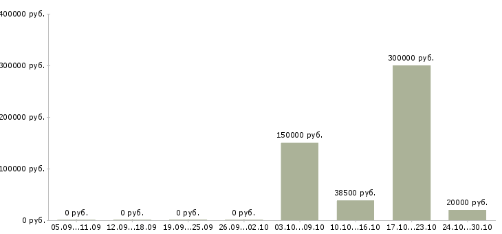 Вакансии менеджер отдела управления персоналом в Барнауле - Медиана зарплат менеджер отдела управления персоналом в Барнауле за 2 месяца