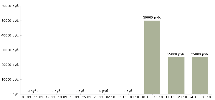 Вакансии менеджер по продажам объектов недвижимости в Череповце - Медиана зарплат менеджер по продажам объектов недвижимости в Череповце за 2 месяца