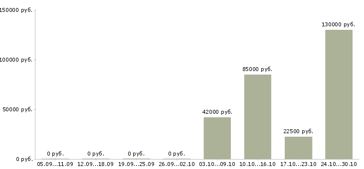 Вакансии менеджер по работе постоянными клиентами в Сыктывкаре - Медиана зарплат менеджер по работе постоянными клиентами в Сыктывкаре за 2 месяца