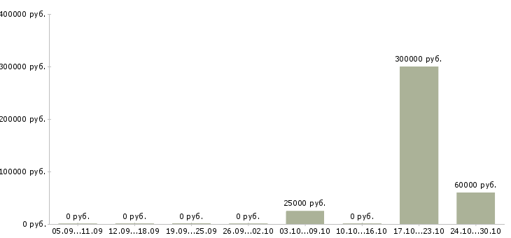 Вакансии менеджер по работе с задолженностью в Волжском - Медиана зарплат менеджер по работе с задолженностью в Волжском за 2 месяца