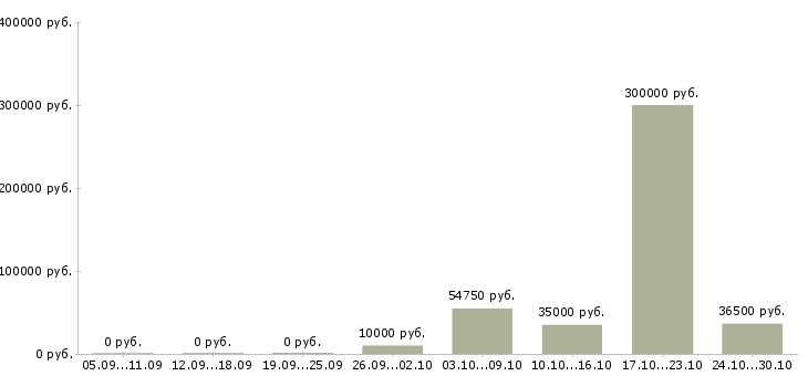 Вакансии менеджер по развитию региона в Брянске - Медиана зарплат менеджер по развитию региона в Брянске за 2 месяца