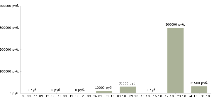 Вакансии менеджер по развитию региона в Твери - Медиана зарплат менеджер по развитию региона в Твери за 2 месяца