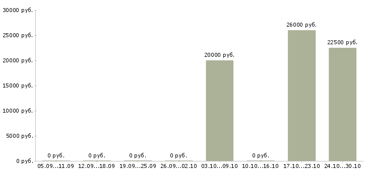 Вакансии менеджер специальных проектов в Волгограде - Медиана зарплат менеджер специальных проектов в Волгограде за 2 месяца