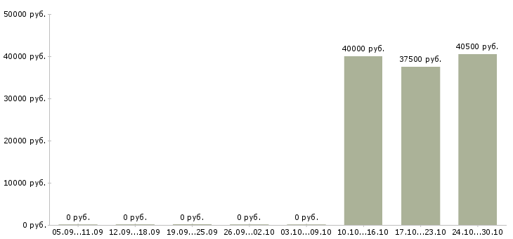 Вакансии менеджер телефонных звонков в Люберцах - Медиана зарплат менеджер телефонных звонков в Люберцах за 2 месяца