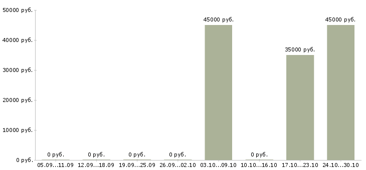 Вакансии менеджер технической поддержки в Вологде - Медиана зарплат менеджер технической поддержки в Вологде за 2 месяца