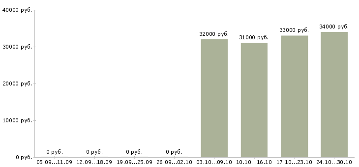 Вакансии оператор пк в офис в Солнечногорске - Медиана зарплат оператор пк в офис в Солнечногорске за 2 месяца