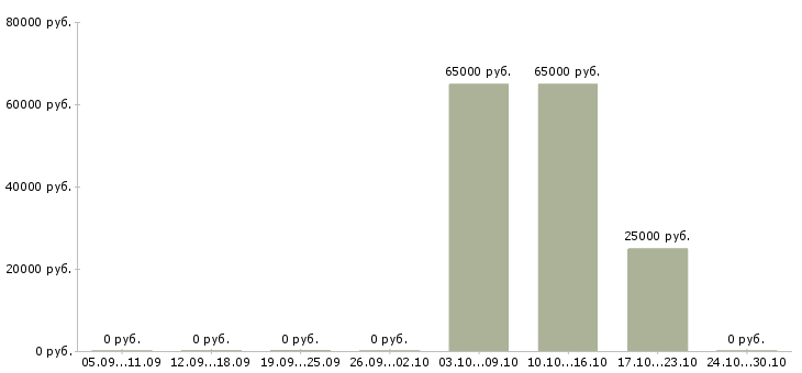 Вакансии партнеров для развития проекта в Архангельске - Медиана зарплат партнеров для развития проекта в Архангельске за 2 месяца