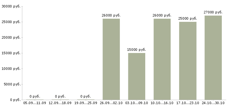 Вакансии по инструкциям в интернете в Липецке - Медиана зарплат по инструкциям в интернете в Липецке за 2 месяца