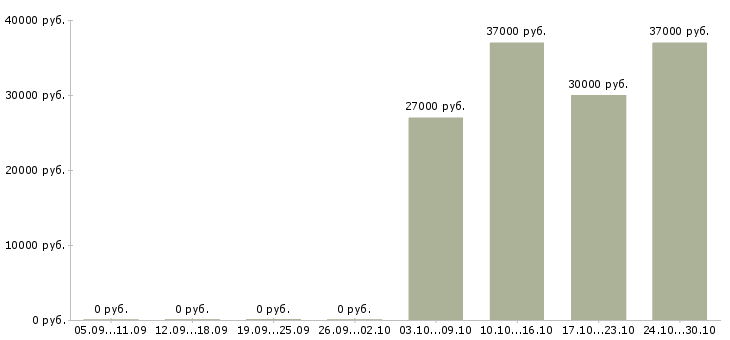 Вакансии продавец цифровой техники в Тюмени - Медиана зарплат продавец цифровой техники в Тюмени за 2 месяца