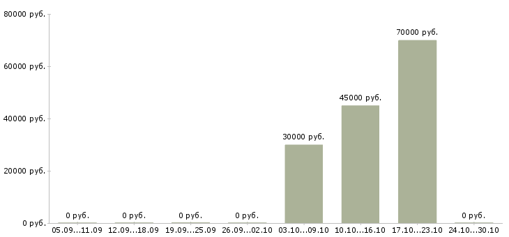 Вакансии руководитель проекта в строительную организацию Нижний новгород - Медиана зарплат руководитель проекта в строительную организацию Нижний новгород за 2 месяца