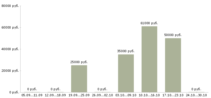 Вакансии сотрудник по оформлению договоров Ингушетия - Медиана зарплат сотрудник по оформлению договоров Ингушетия за 2 месяца
