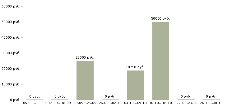 Вакансии сотрудник по оформлению договоров Кабардино-балкария - Медиана зарплат сотрудник по оформлению договоров Кабардино-балкария за 2 месяца