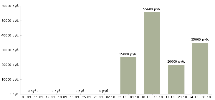 Вакансии сотрудник по поиску персонала в Калуге - Медиана зарплат сотрудник по поиску персонала в Калуге за 2 месяца