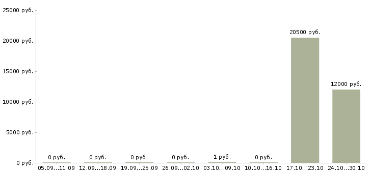 Вакансии специалист активных продаж Симферополь - Медиана зарплат специалист активных продаж Симферополь за 2 месяца