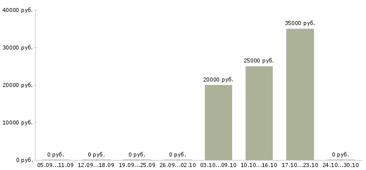 Вакансии специалист клиентской поддержки Татарстан - Медиана зарплат специалист клиентской поддержки Татарстан за 2 месяца