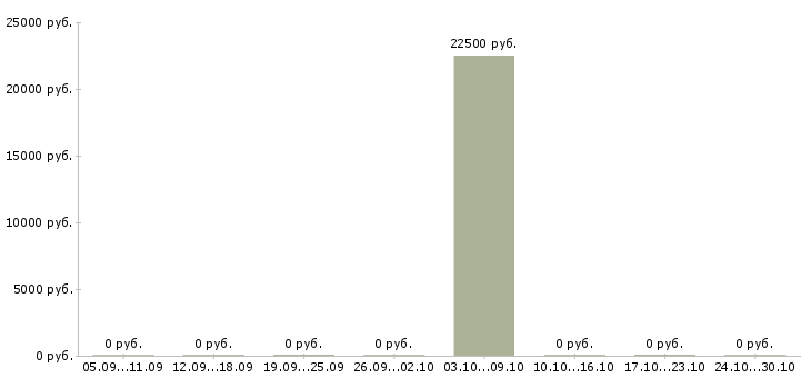 Вакансии специалист по консультированию клиентов Хакасия - Медиана зарплат специалист по консультированию клиентов Хакасия за 2 месяца