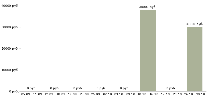 Вакансии старший бригадир в Новосибирске - Медиана зарплат старший бригадир в Новосибирске за 2 месяца