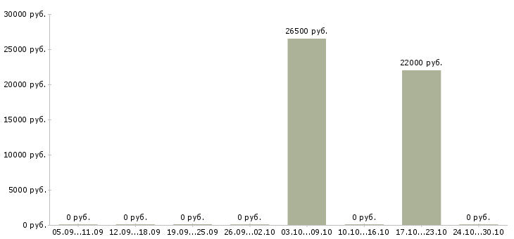 Вакансии уборщица на кондитерское производство в Москве - Медиана зарплат уборщица на кондитерское производство в Москве за 2 месяца