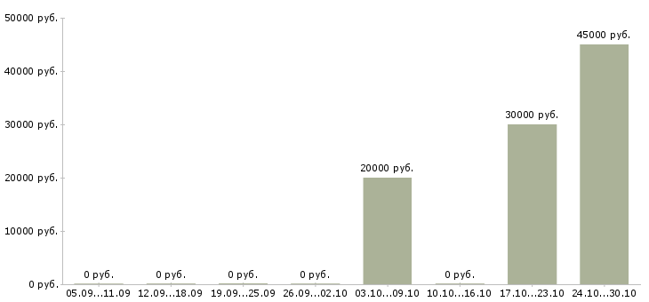 Вакансии юрист по претензионной работе Башкортостан - Медиана зарплат юрист по претензионной работе Башкортостан за 2 месяца