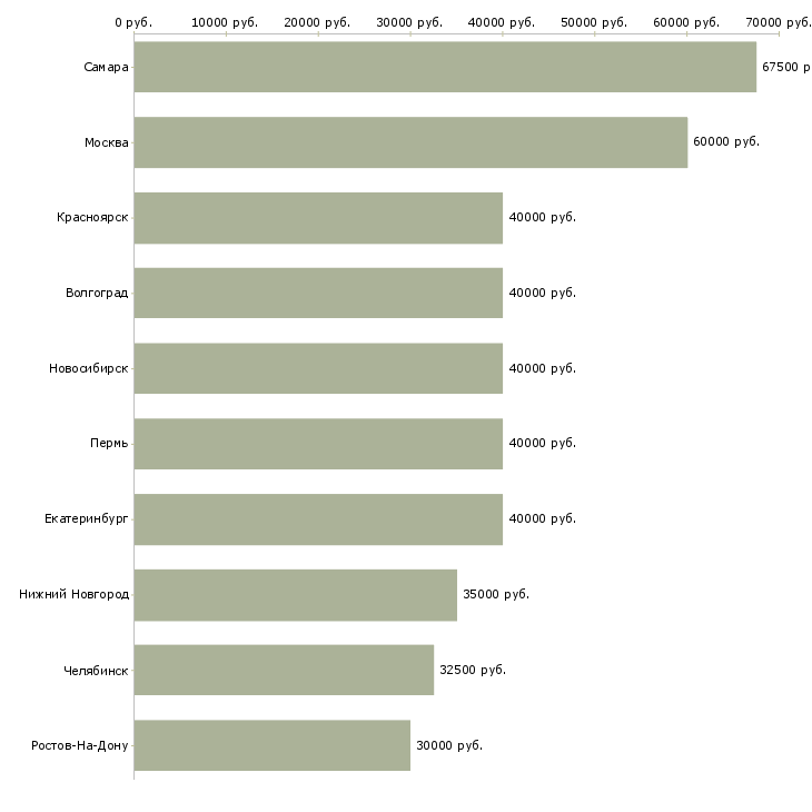 Поиск работы агент по развитию-Медиана зарплаты для вакансии «агент по развитию» в других городах