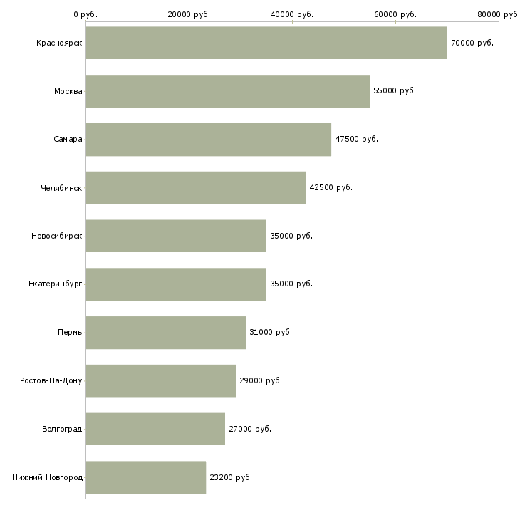 Поиск работы бухгалтер по учету производства-Медиана зарплаты для вакансии «бухгалтер по учету производства» в других городах