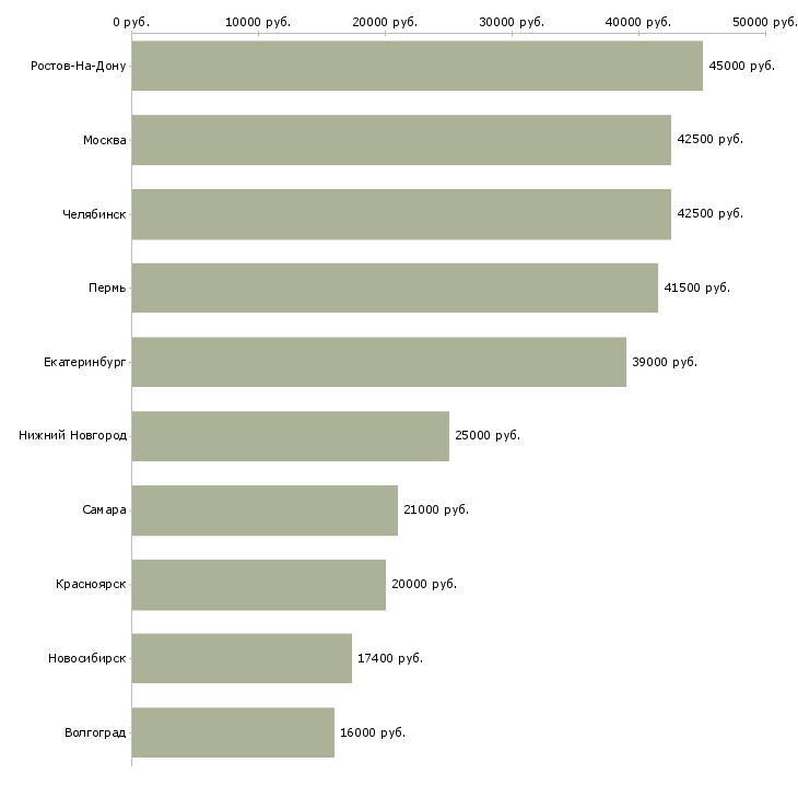 Поиск работы кассир на складе-Медиана зарплаты для вакансии «кассир на складе» в других городах