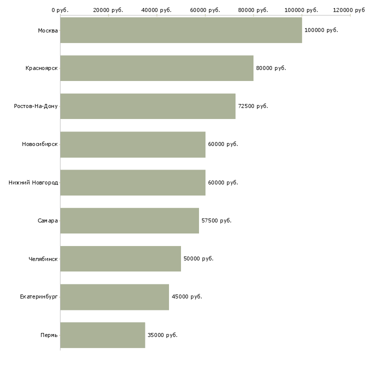 Поиск работы разработчик бд-Медиана зарплаты для вакансии «разработчик бд» в других городах