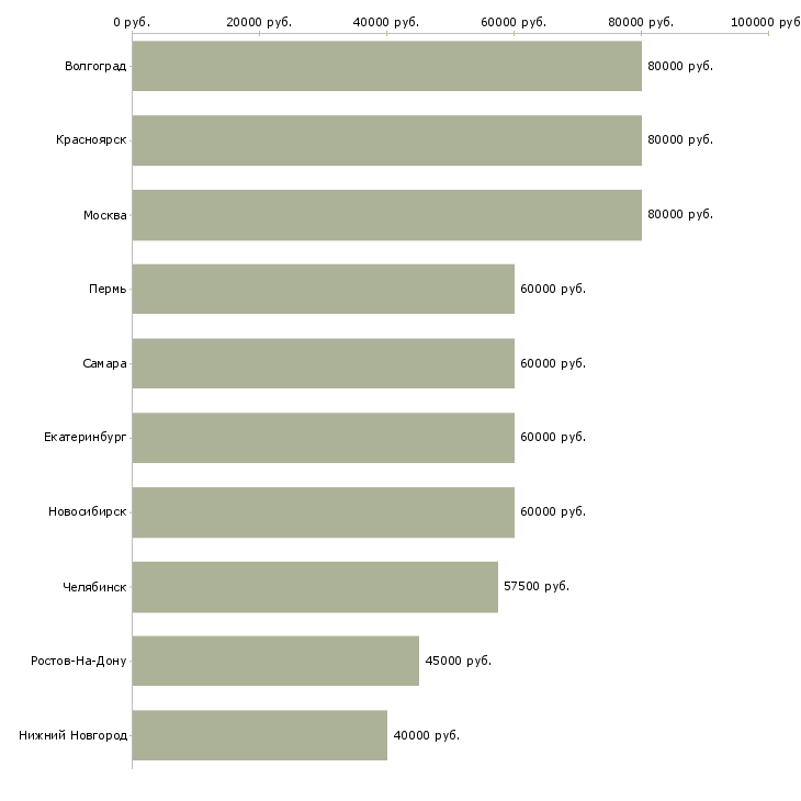 Поиск работы специалист по автоматизации 1с-Медиана зарплаты для вакансии «специалист по автоматизации 1с» в других городах